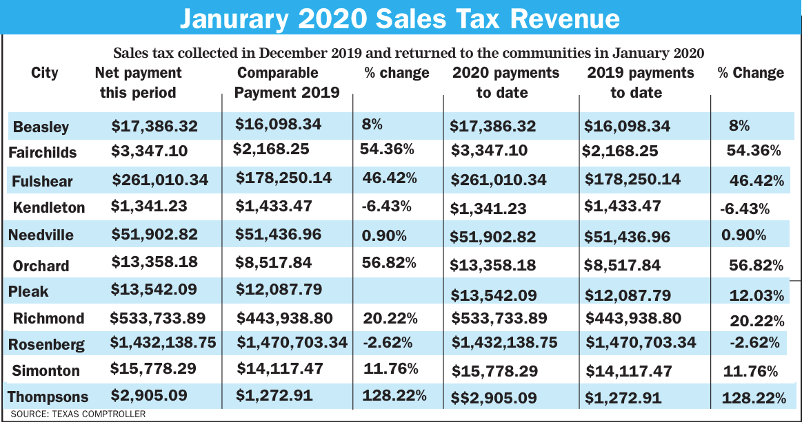 Most area merchants had better Christmas in 2019 than 2018